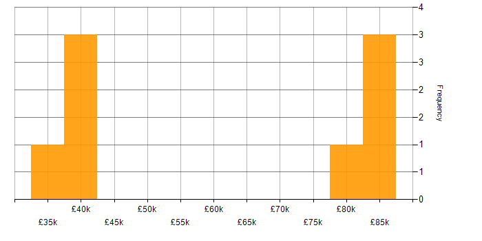 Salary histogram for Lead Generation in the East Midlands