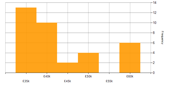 Salary histogram for Lead Generation in the North West