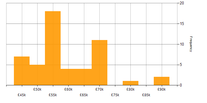 Salary histogram for Lead Infrastructure Engineer in England