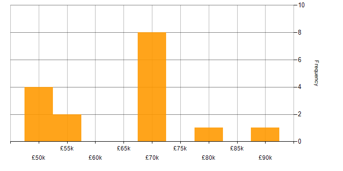 Salary histogram for Lead Infrastructure Engineer in the South West