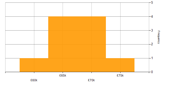 Salary histogram for Lead Java Developer in the South West