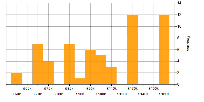 Salary histogram for Lead Java Engineer in the UK