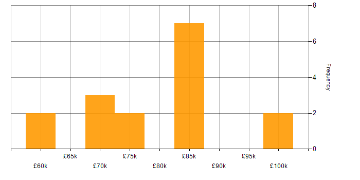 Salary histogram for Lead Java Engineer in the UK excluding London