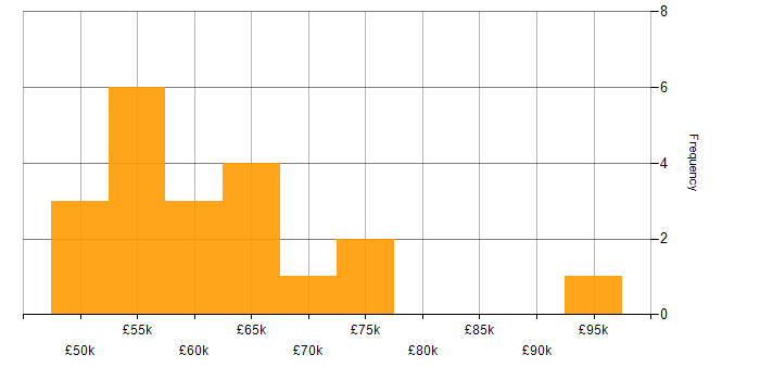 Salary histogram for Lead PHP Developer in England