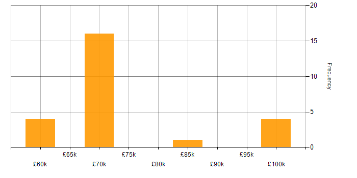 Salary histogram for Lead Product Manager in England