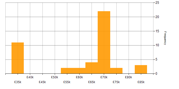 Salary histogram for Lead Project Manager in the UK