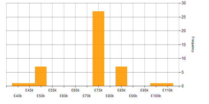 Salary histogram for Lead Security Architect in the UK