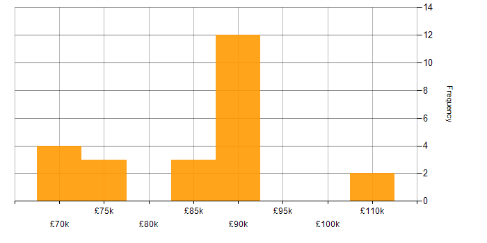 Salary histogram for Lead Security Consultant in the UK
