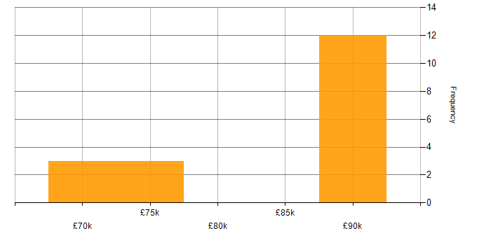 Salary histogram for Lead Security Consultant in the UK excluding London