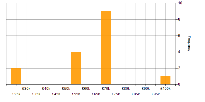 Salary histogram for Lead Software Developer in Liverpool
