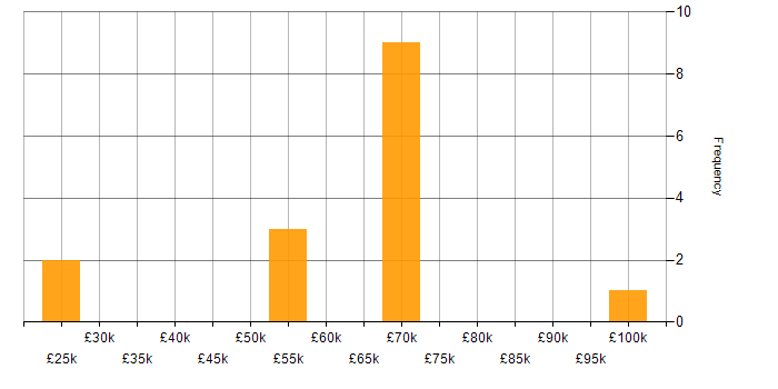 Salary histogram for Lead Software Developer in Merseyside