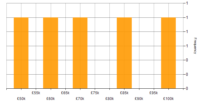 Salary histogram for Lead Software Developer in the South West