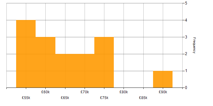 Salary histogram for Lead Software Engineer in Bristol