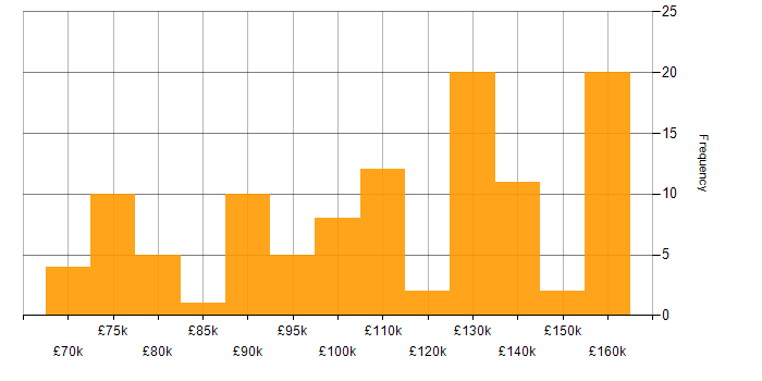 Salary histogram for Lead Software Engineer in London