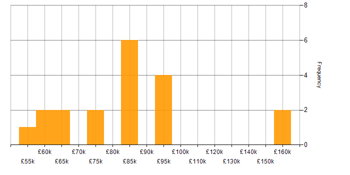 Salary histogram for Lead Software Engineer in the Midlands
