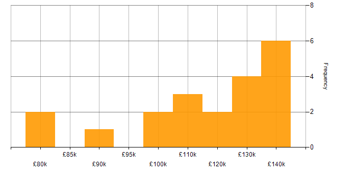 Salary histogram for Lead Solutions Architect in London