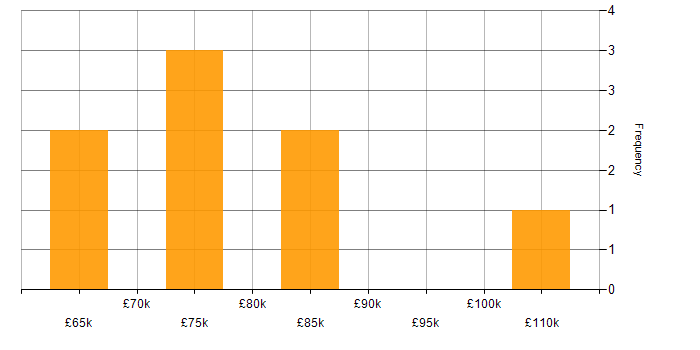 Salary histogram for Lead Solutions Architect in Manchester