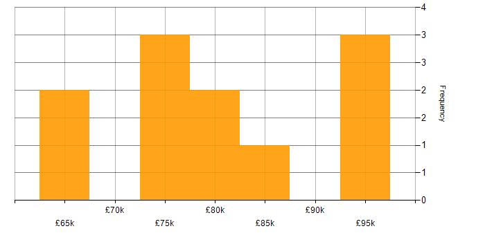 Salary histogram for Lead Solutions Architect in West Yorkshire