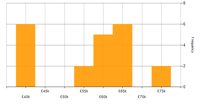 Salary histogram for Lead Systems Engineer in the UK