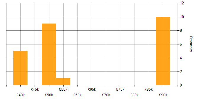 Salary histogram for Lead Web Developer in England