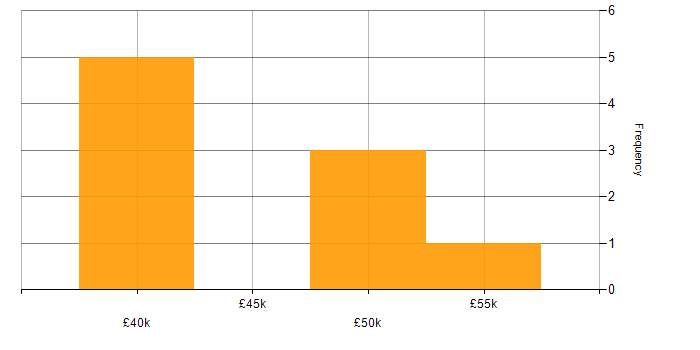 Salary histogram for Lead Web Developer in the Midlands