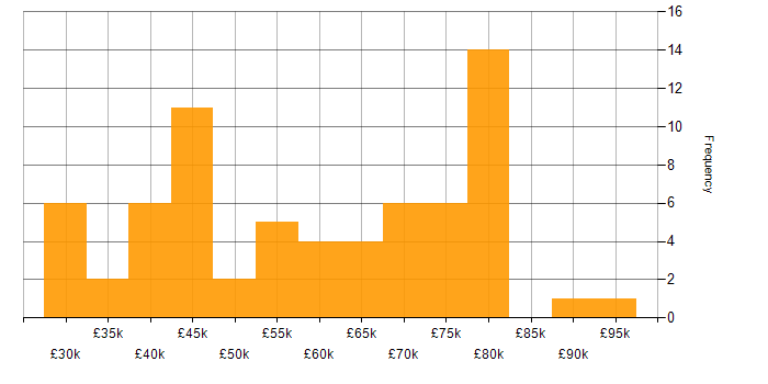 Salary histogram for Lean Six Sigma in England