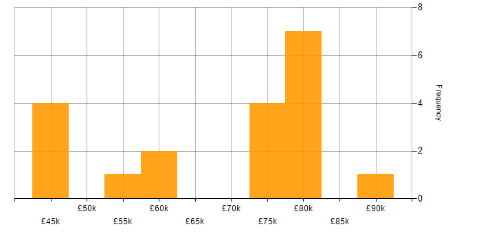 Salary histogram for Lean Six Sigma in London