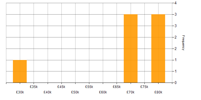 Salary histogram for Lean Six Sigma in Manchester