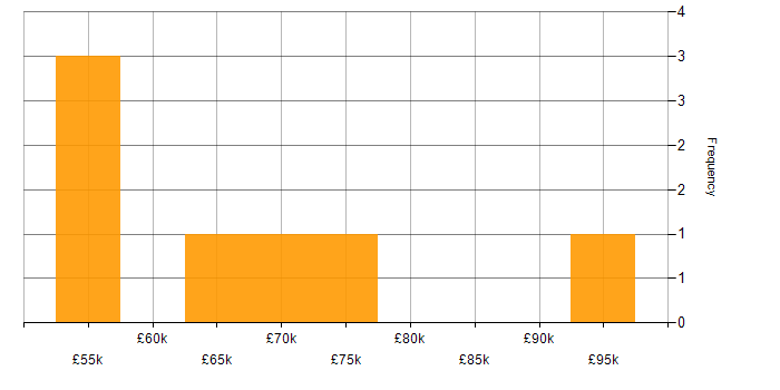 Salary histogram for Lean Six Sigma in the Midlands