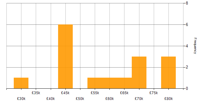 Salary histogram for Lean Six Sigma in the North West