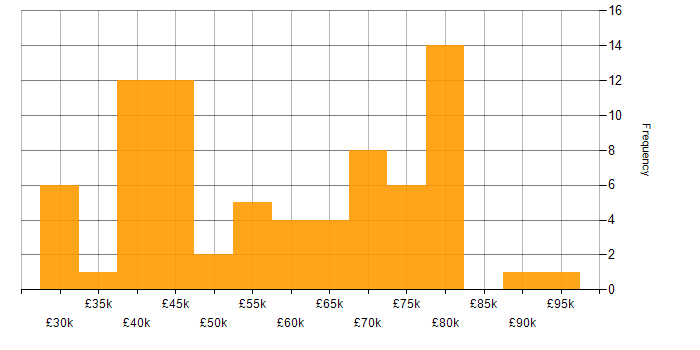 Salary histogram for Lean Six Sigma in the UK