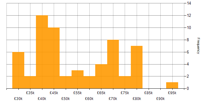 Salary histogram for Lean Six Sigma in the UK excluding London