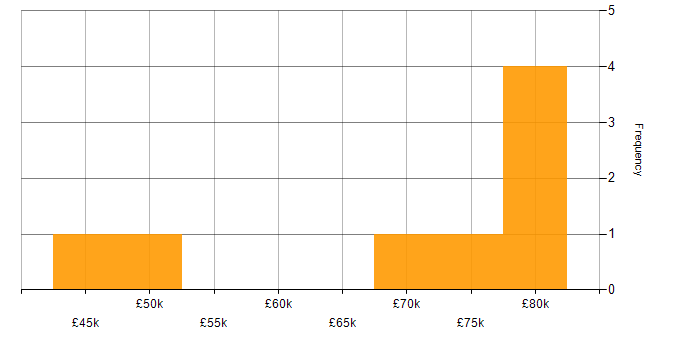 Salary histogram for Lean Six Sigma in Yorkshire