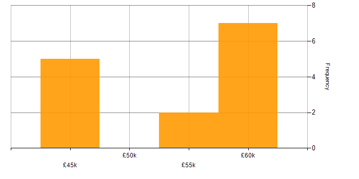 Salary histogram for Lean Software Development in the South East
