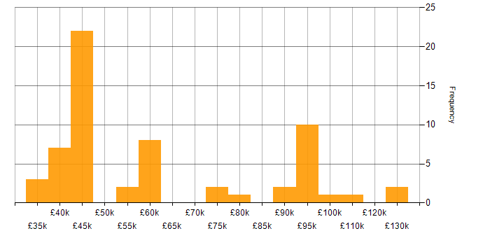Salary histogram for Lean Software Development in the UK