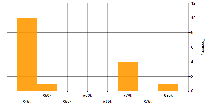 Salary histogram for Lean Thinking in the UK excluding London
