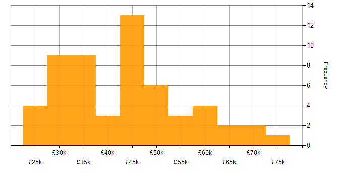 Salary histogram for Learning Management System in England