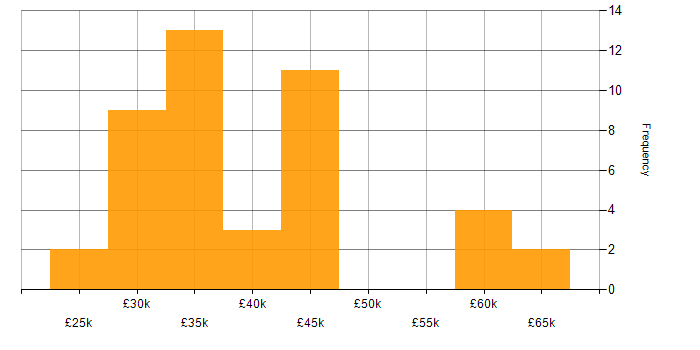 Salary histogram for Learning Management System in the UK excluding London