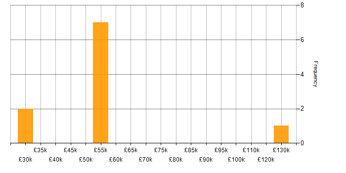 Salary histogram for Legacy Applications in Hampshire