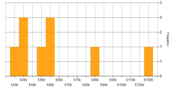 Salary histogram for Legacy Applications in the Midlands
