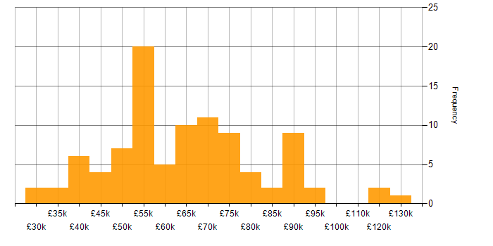 Salary histogram for Legacy Applications in the UK