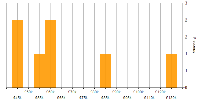 Salary histogram for Legacy Applications in the West Midlands