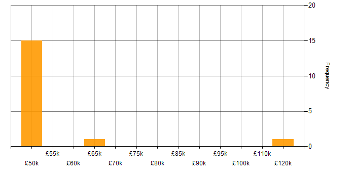 Salary histogram for Legacy Systems in Birmingham