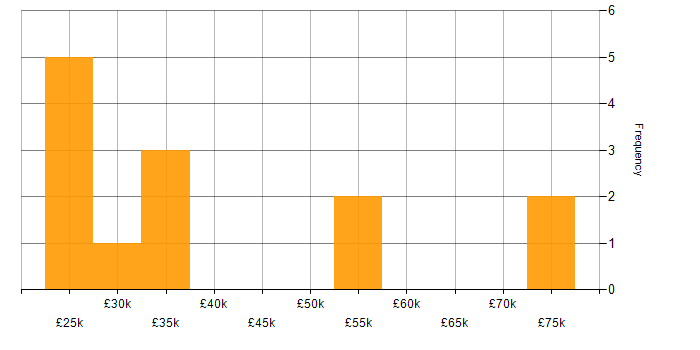 Salary histogram for Legacy Systems in the East of England