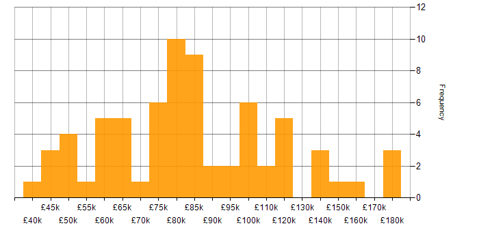 Salary histogram for Legacy Systems in London