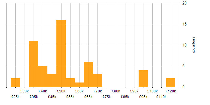 Salary histogram for Legacy Systems in the Midlands