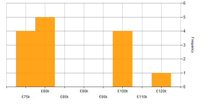 Salary histogram for Legacy Systems in South London