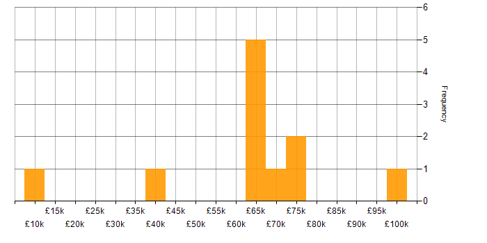 Salary histogram for Legacy Systems in the Thames Valley