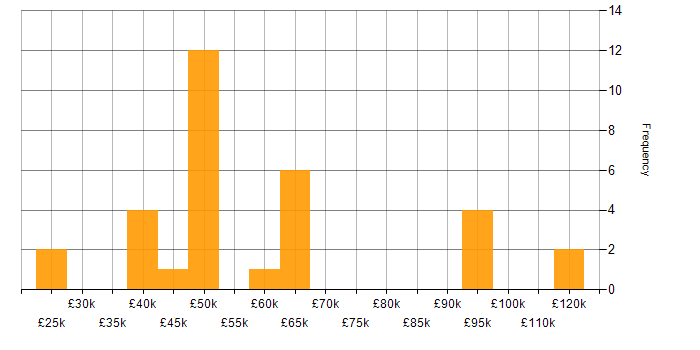 Salary histogram for Legacy Systems in the West Midlands
