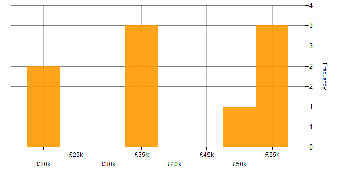 Salary histogram for Legacy Systems in Yorkshire